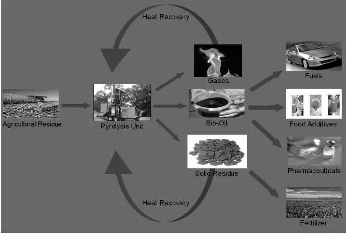 Figure 1-2: Pyrolysis Process Chart 