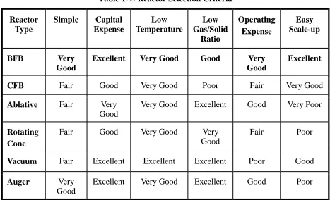 Table 1-9: Reactor Selection Criteria 