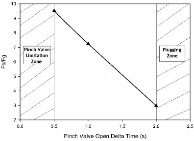 Figure 2-6: Calculated maximum Experimental Fs/Fg vs. Pinch Valve Δtopen values 