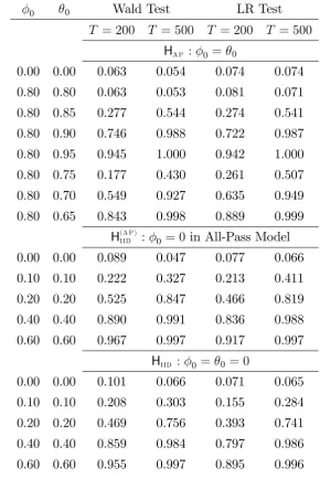 Table 1: Rejection rates of nominal 5% level Wald and LR tests: ARMA(1,1) models.