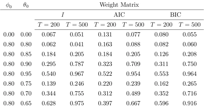 Table 2: Rejection rates of nominal 5% level Exp-LM∞ test: ARMA(1,1) models.