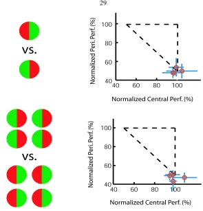 Figure 3.9: Multiple stimuli experiment. The basic setup of this experiment is also Dual-Task paradigm