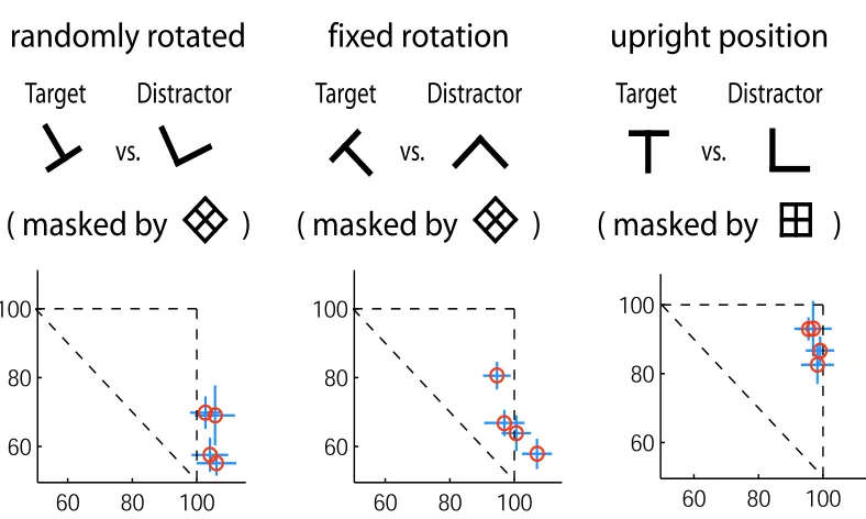 Figure 3.10: Rotated versus ﬁxed rotation versus upright letter experiments. The basic setup of this experi-ment is also Dual-Task paradigm