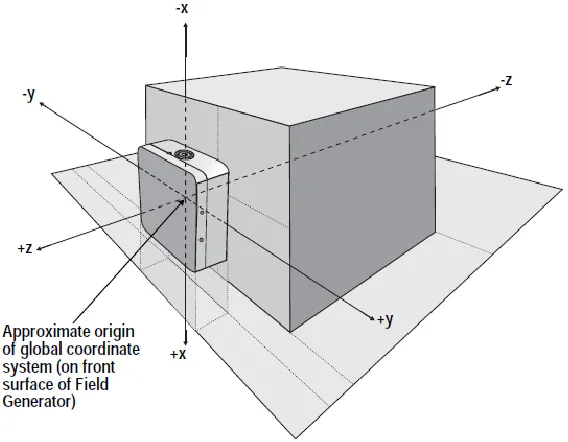 Figure 2.10: Field generator and the Cartesian co-ordinate space 