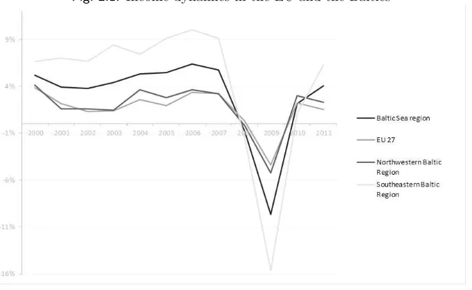 Fig. 2.1: Income dynamics in the EU and the Baltics