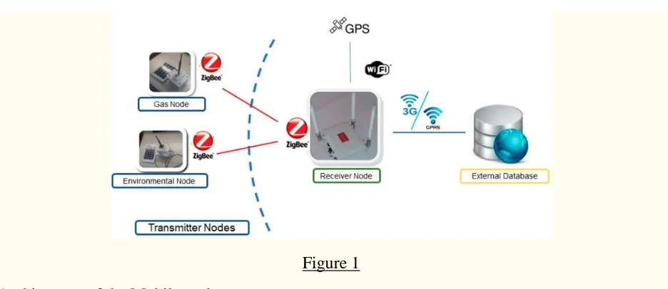 Figure 1 Architecture of the Mobile node. 
