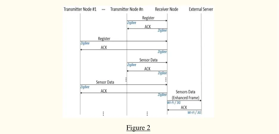 Figure 2 Simplified protocol message flow diagram for the local mode. 