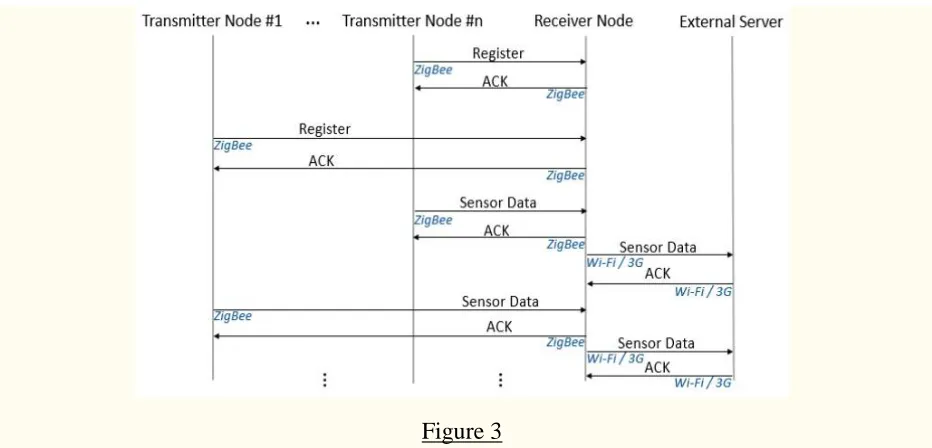 Figure 3 Simplified protocol message flow diagram for the networked mode. 