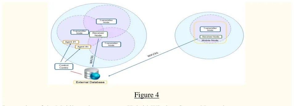 Figure 4 Integration of the Mobile node to create a Hybrid-Wireless Sensor Network. 