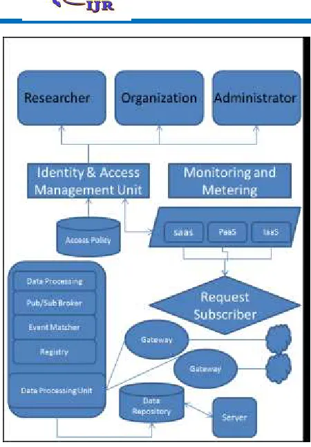 Fig. 1. Sensor-Cloud Integration Framework 