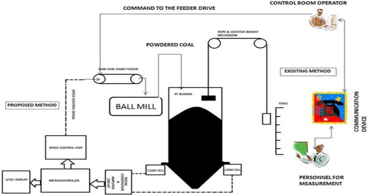 Fig 1 Plant diagram 