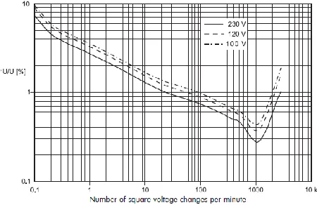 Figure 9. The voltage at the point of the load 