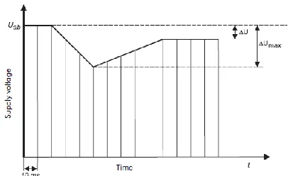 Figure 10 shows one profile, typical of a motor drive, from [5] showing how voltage changes ΔU are determined for the calculation of d = ΔU/Uab 