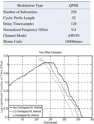 Table 2. Simulation parameters. 