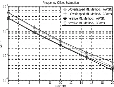 Figure 13. MSE of the frequency offset estimation. 