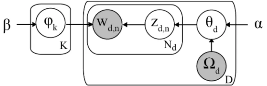 Figure 2: Graphical model: Labeled LDA