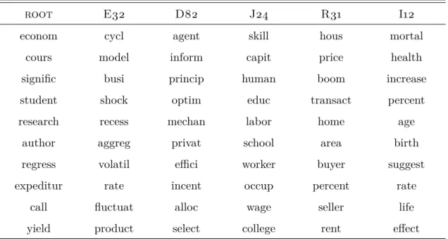 Table 2: The ten most likely words for five JEL codes