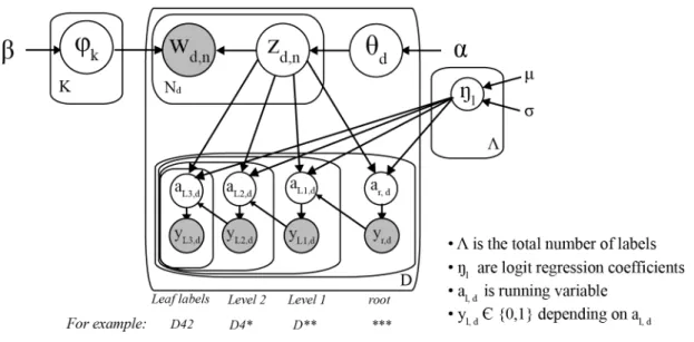 Figure 4: Graphical model: Hierarchically Supervised LDA