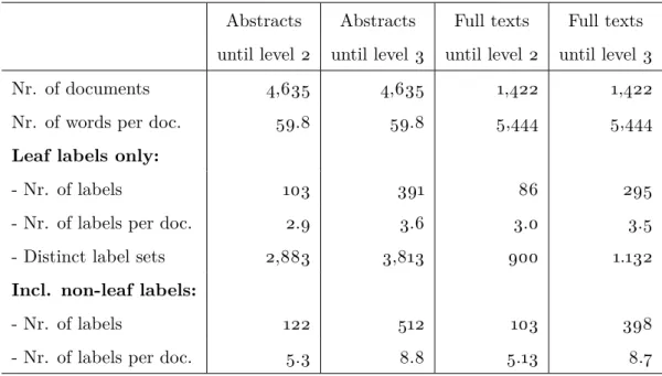 Table 3: Summary statistics of the corpora deviation: 2,228).