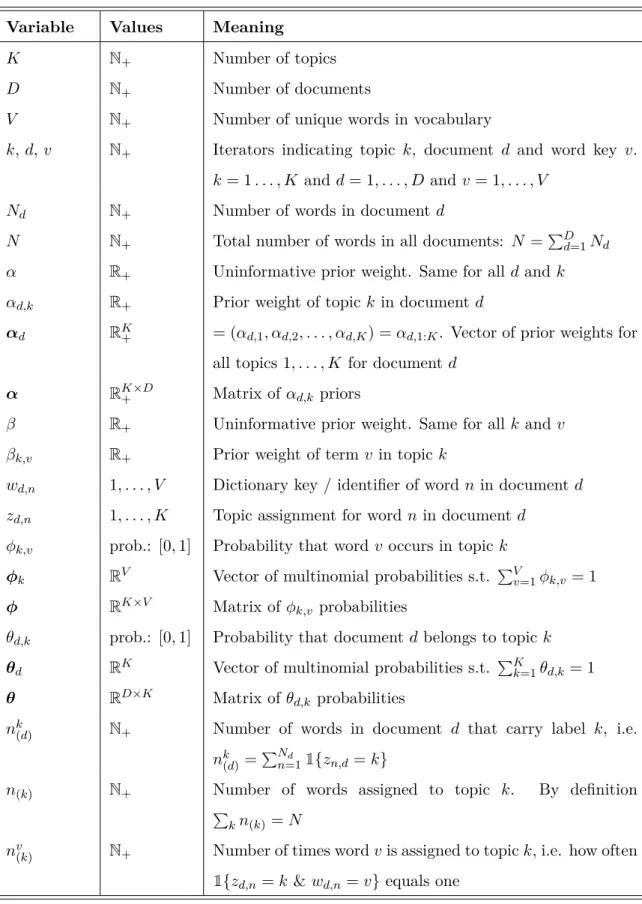 Table 1: Definition of variables