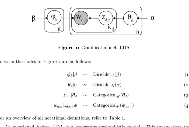 Figure 1: Graphical model: LDA between the nodes in Figure 1 are as follows: