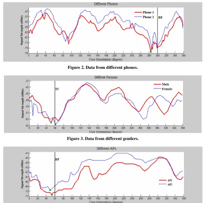 Figure 2. Data from different phones.