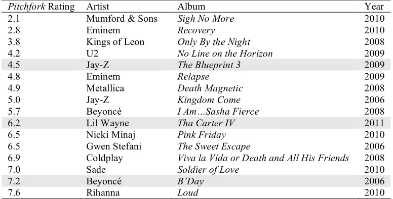 Table 1.1 Albums Reviewed in Pitchfork that Appear in the Top 20 of the Billboard 200     Year-End Album Chart, 2006-2011 