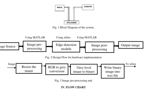 Fig. 1 Block Diagram of the system.   