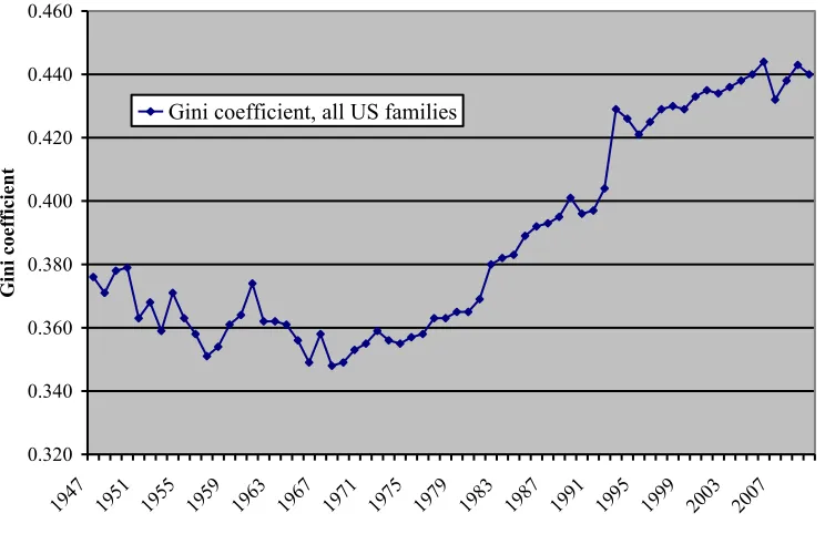Figure 1.  Gini coefficient, income distribution among all U.S. families, 1947-2010 