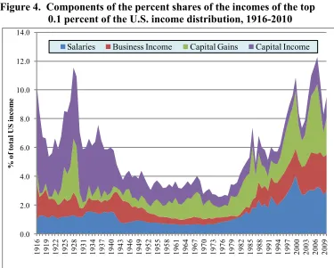 Figure 3. U.S. income shares including capital gains, top 1.0%, 0.5%, and 