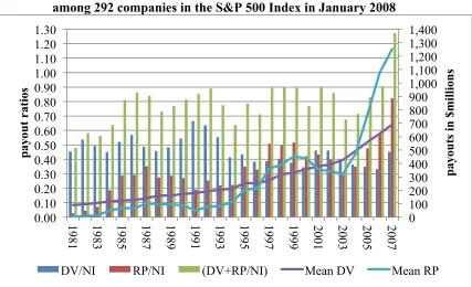 Figure 5. Ratios of cash dividends (DV) and stock repurchases (RP) to net income (NI), and mean dividend payments and stock repurchases, 1981-2007, among 292 companies in the S&P 500 Index in January 2008 