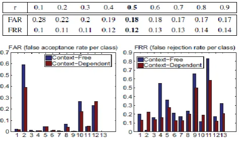 Table I reports these FAR and FRR results; setting τ to 0.5 certifications a high identification rate at the inconvenience of a little increment of false cautions