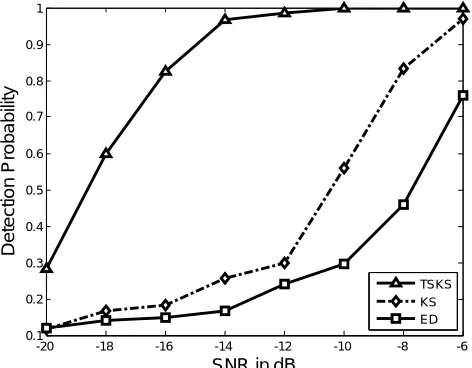 Fig. 2 ROC curves at SNR=-6dB with n=32 False Alarm Probability