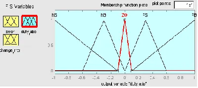 Fig.7. The Membership Function plots of change error 