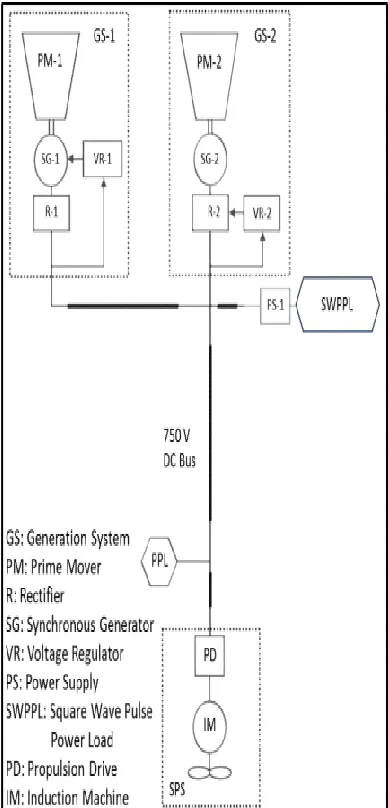 Fig. 1. Schematic of the shipboard power system. 