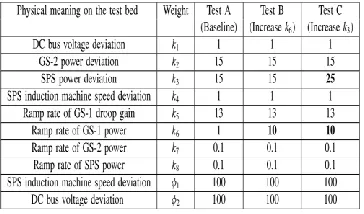 TABLE III WEIGHTING FACTORS IN THE COST FUNCTION ON THE TEST BED