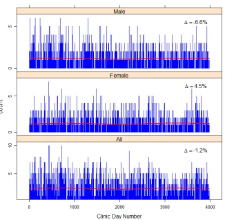 Figure 3. Trend Analysis of All Patients with Stroke/TIA 