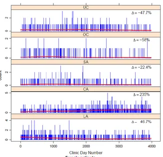 Figure 7. Poisson Regression with Fitted Spline Function in the Counts of Women with Stroke/TIA