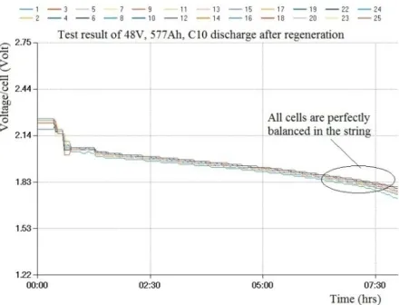 Fig. 3. Discharge characteristics before regeneration 