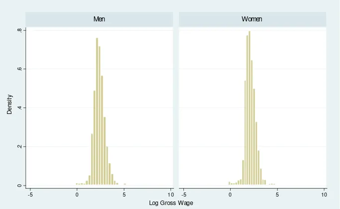 Figure 1: Histogram of the gross hourly wage for men and women