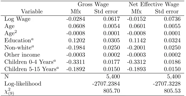 Table 4: Marginal Eﬀects for Married-Men