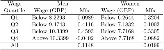 Table 7: Marginal Eﬀects by Net Eﬀective Wage and Gender