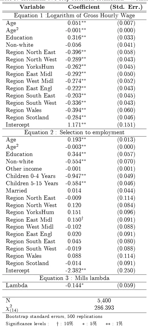 Table 9: Heckman two step selection estimation - Women