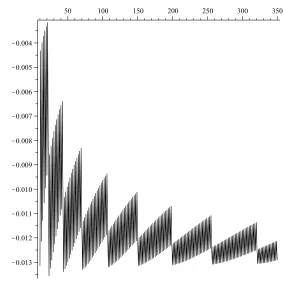 Figure 1. The quantity 52  () remains bounded.
