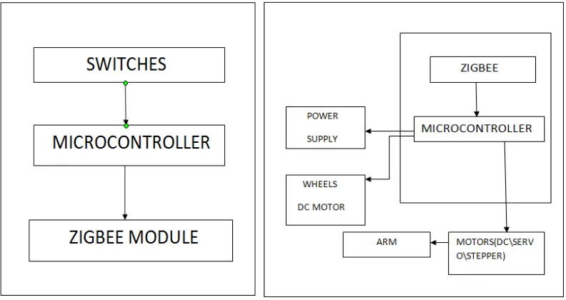 Figure :( 4a) Transmitter                                           Figure :( 4b) Receiver 