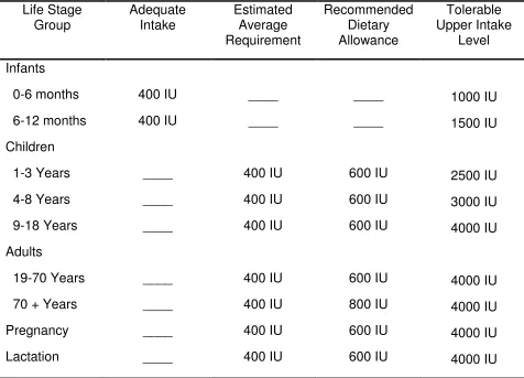 Table 1 The 2011 Vitamin D Dietary Reference Intakes by Life Stage 