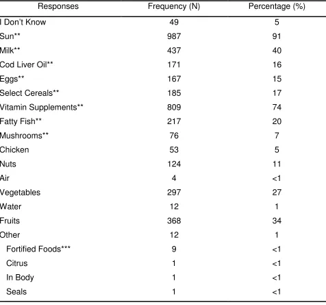 Table 4 Distribution of Responses for Knowledge of Vitamin D Sources 