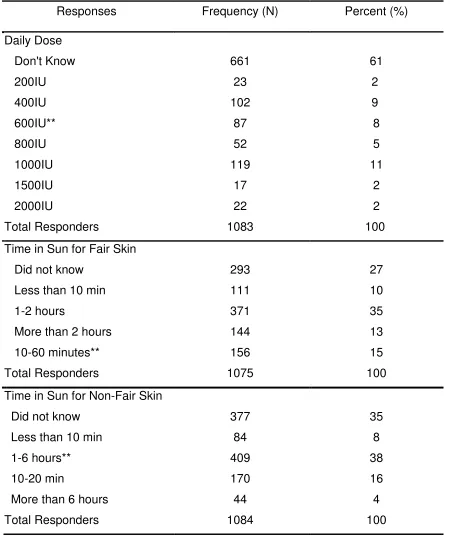 Table 5 Distribution of Responses for Knowledge on Daily Recommended Intake and Time 