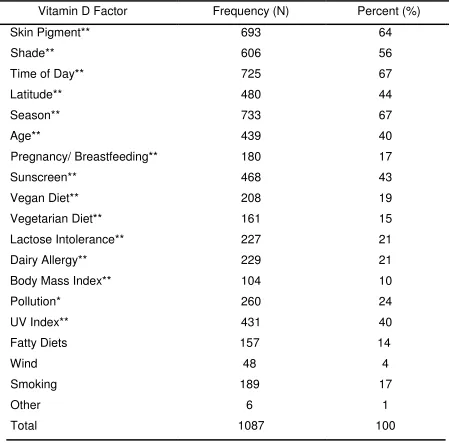 Table 6 Distribution of Responses on Knowledge of Factors that Affect Vitamin D Levels 