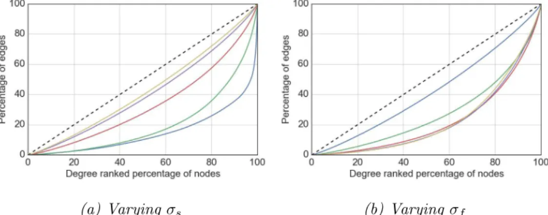 Figure 4.3: Influence of the model parameters σ s (a) and σ f (b) on the resulting degree distributions of the generated graphs